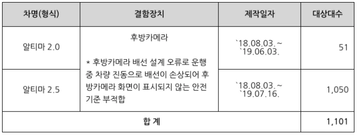 테슬라, G80, 셀토스 등 6개사 13차종 리콜 11 리콜
