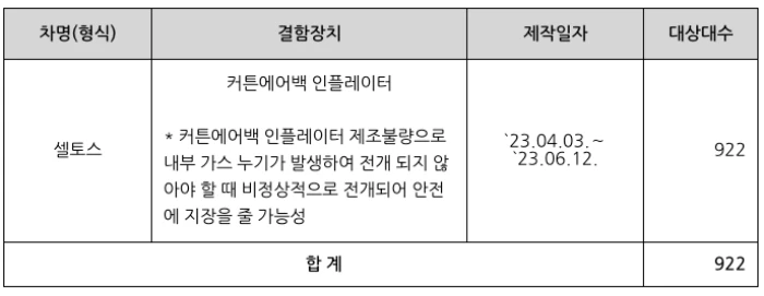 테슬라, G80, 셀토스 등 6개사 13차종 리콜 13 리콜