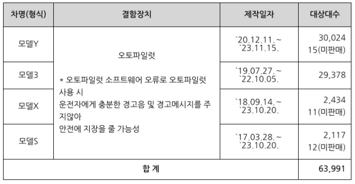 테슬라, G80, 셀토스 등 6개사 13차종 리콜 3 리콜