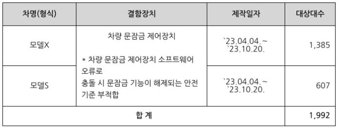 테슬라, G80, 셀토스 등 6개사 13차종 리콜 5 리콜