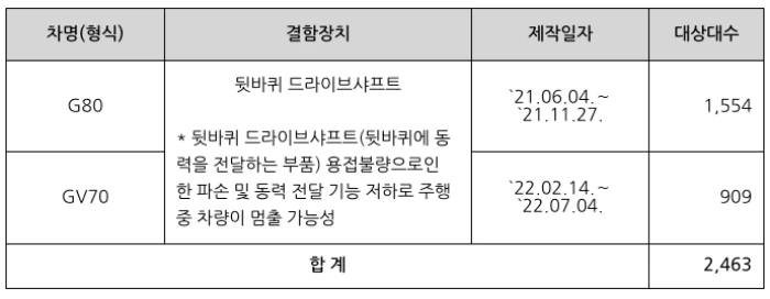 테슬라, G80, 셀토스 등 6개사 13차종 리콜 7 리콜