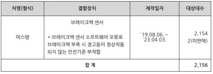 테슬라, G80, 셀토스 등 6개사 13차종 리콜 9 리콜