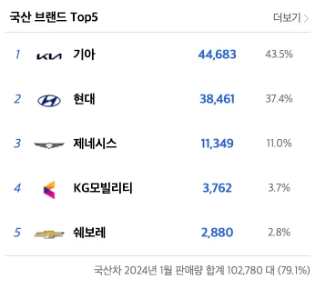 2024년 1월 국내 자동차 판매 실적, 1등 브랜드와 1위 차종보기 3 자동차판매