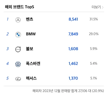 2024년 1월 국내 자동차 판매 실적, 1등 브랜드와 1위 차종보기 1 자동차판매